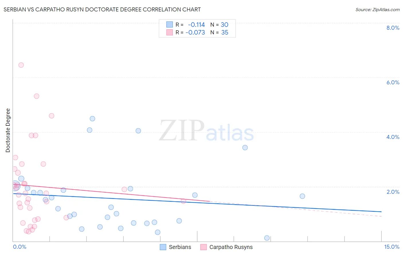 Serbian vs Carpatho Rusyn Doctorate Degree
