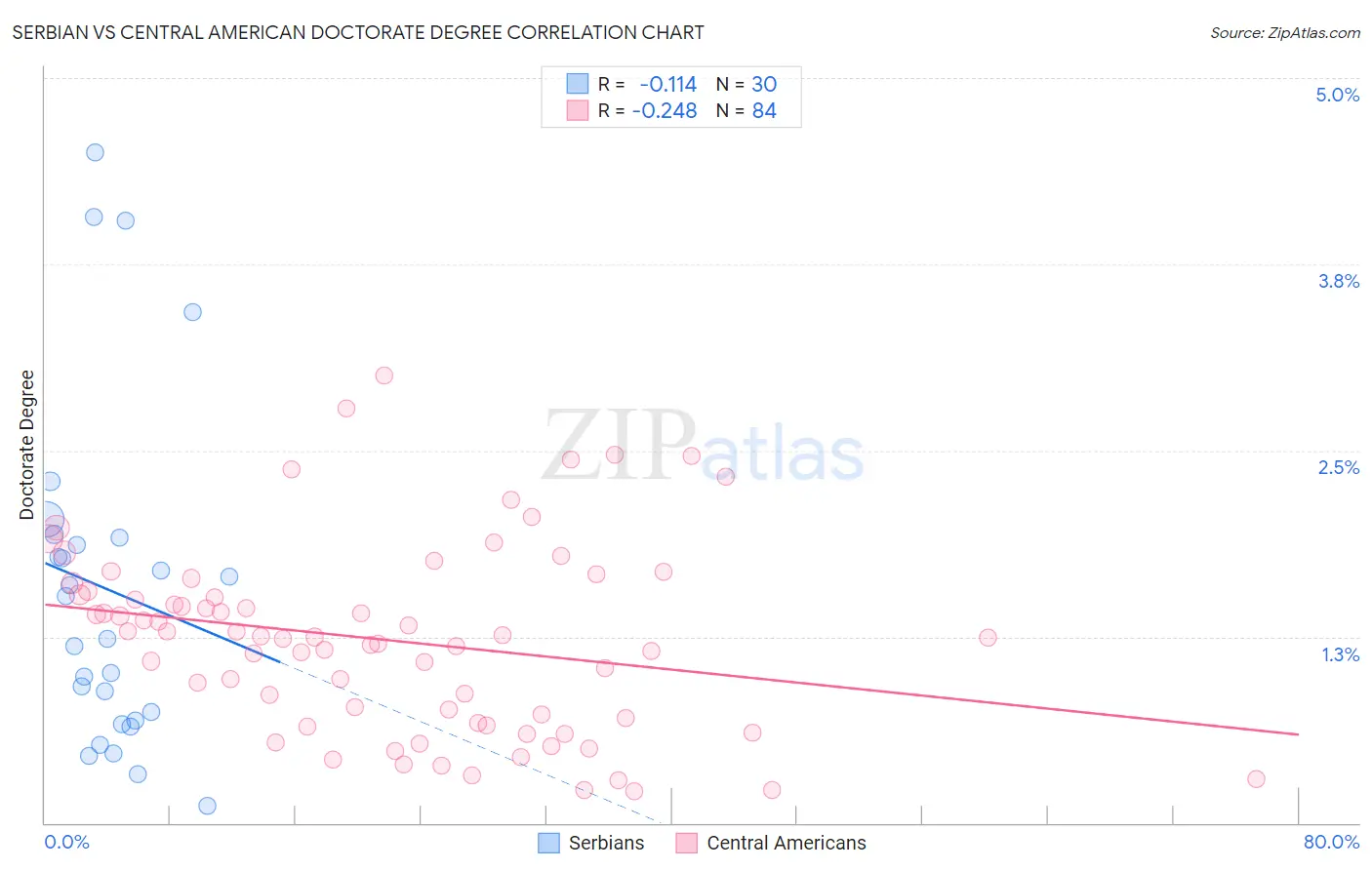 Serbian vs Central American Doctorate Degree
