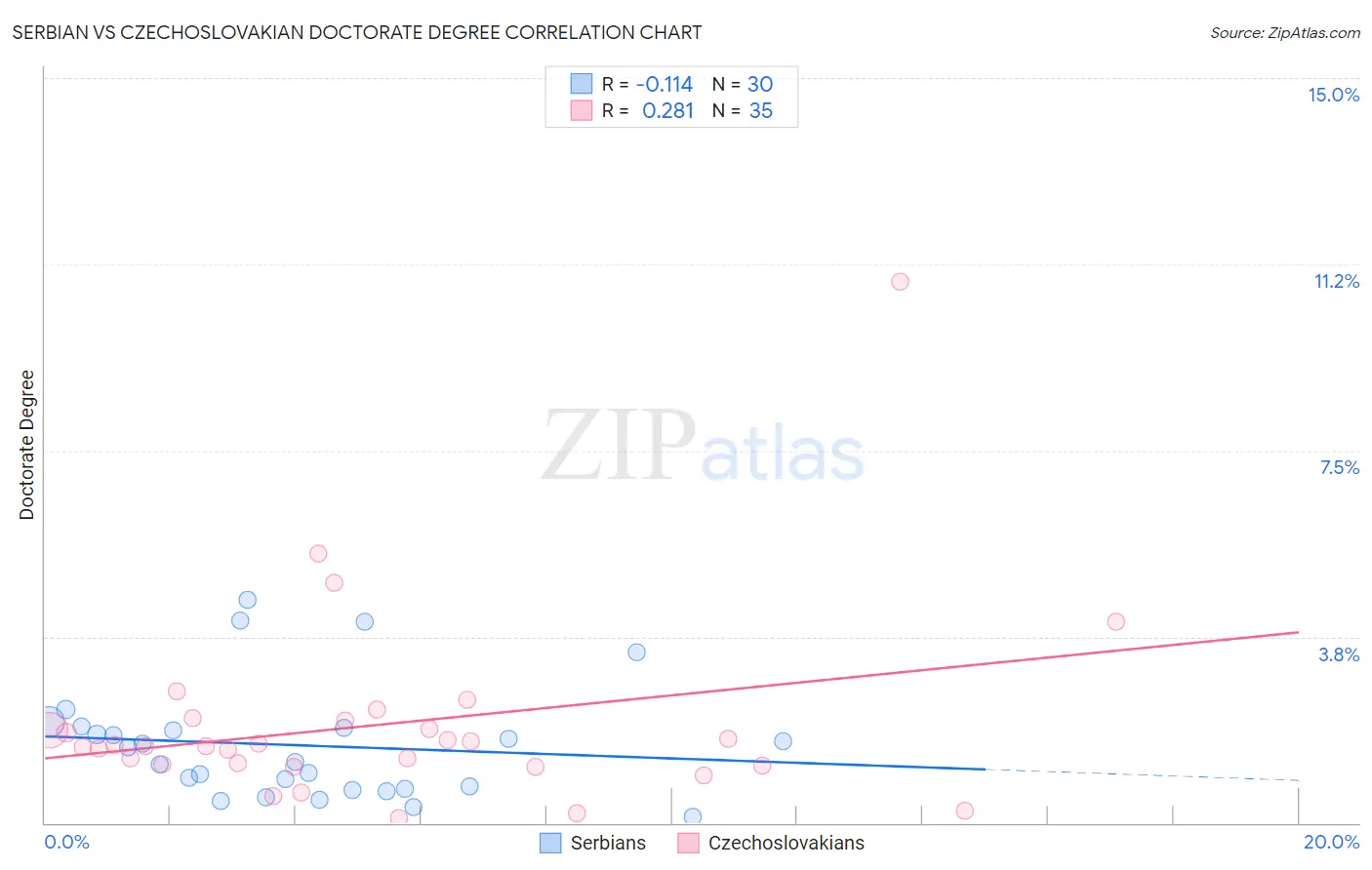 Serbian vs Czechoslovakian Doctorate Degree