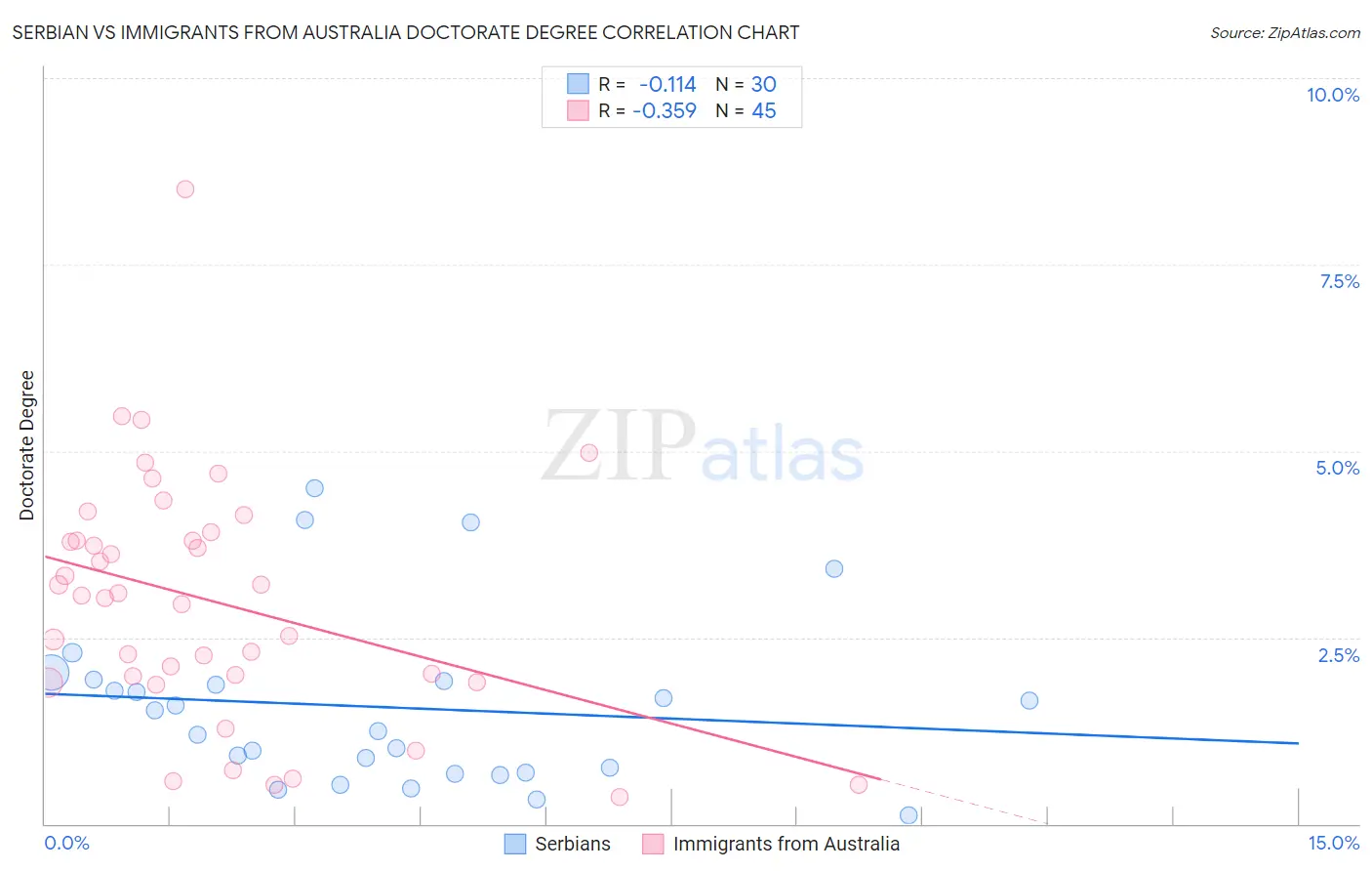 Serbian vs Immigrants from Australia Doctorate Degree