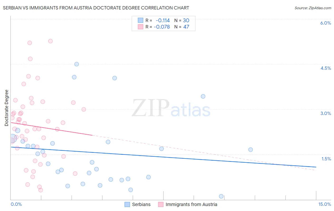 Serbian vs Immigrants from Austria Doctorate Degree