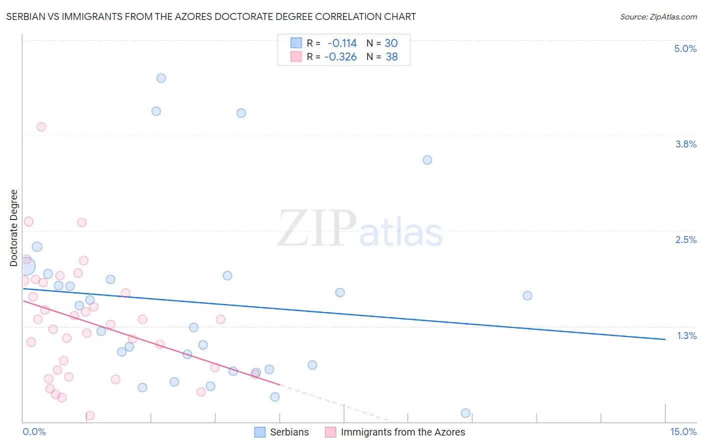 Serbian vs Immigrants from the Azores Doctorate Degree