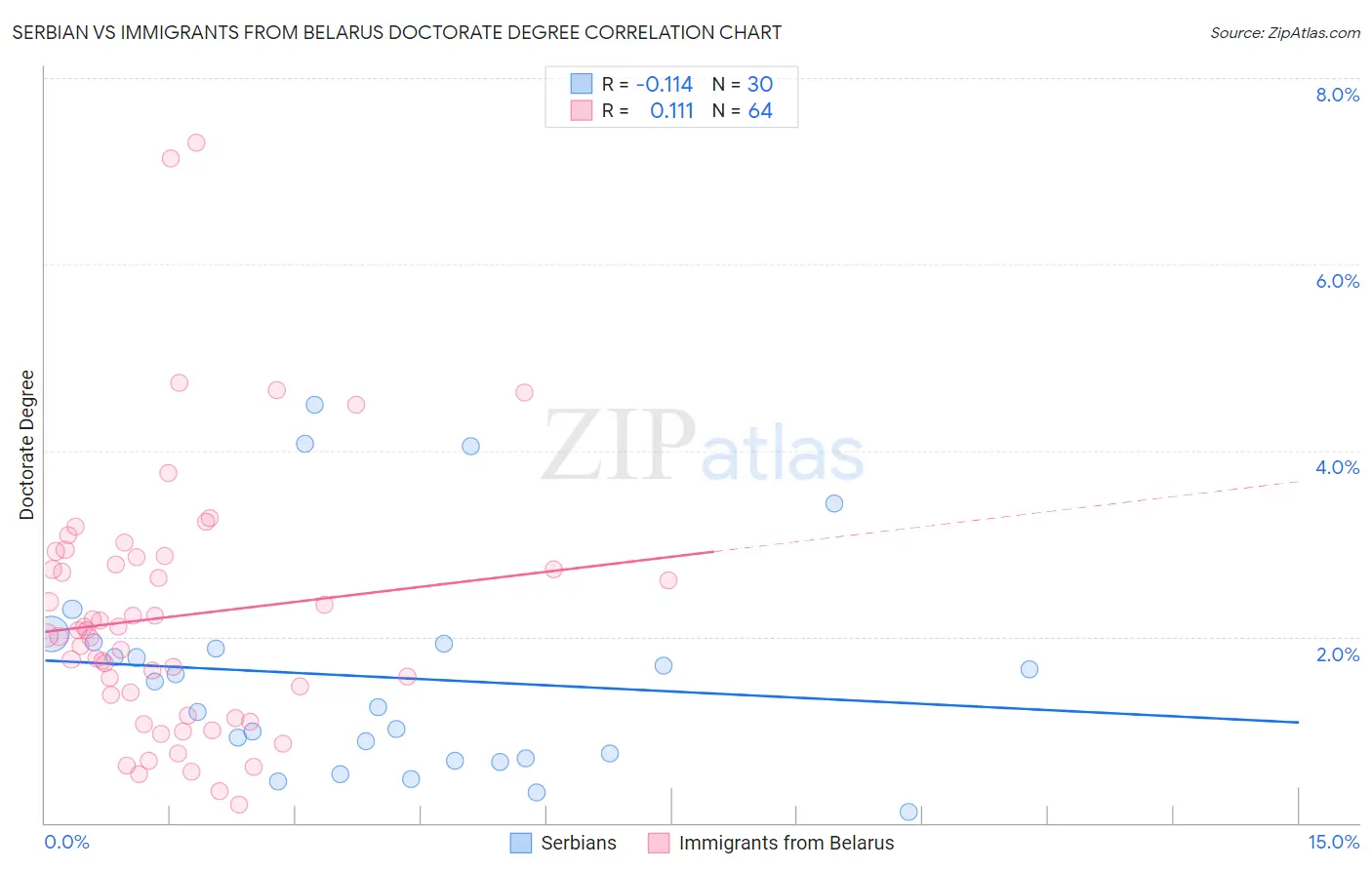 Serbian vs Immigrants from Belarus Doctorate Degree