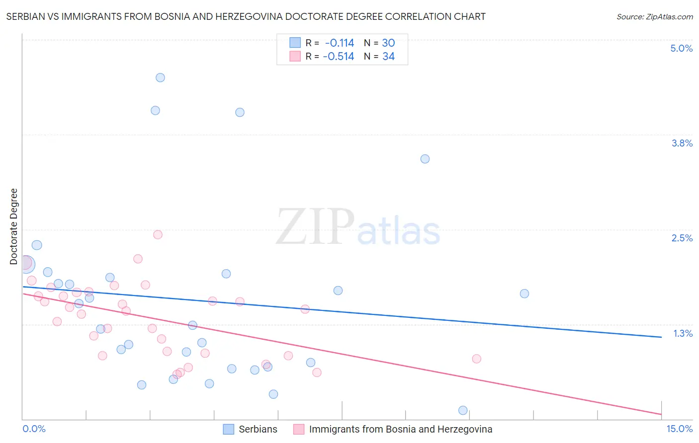 Serbian vs Immigrants from Bosnia and Herzegovina Doctorate Degree