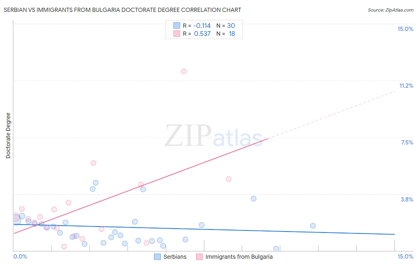 Serbian vs Immigrants from Bulgaria Doctorate Degree