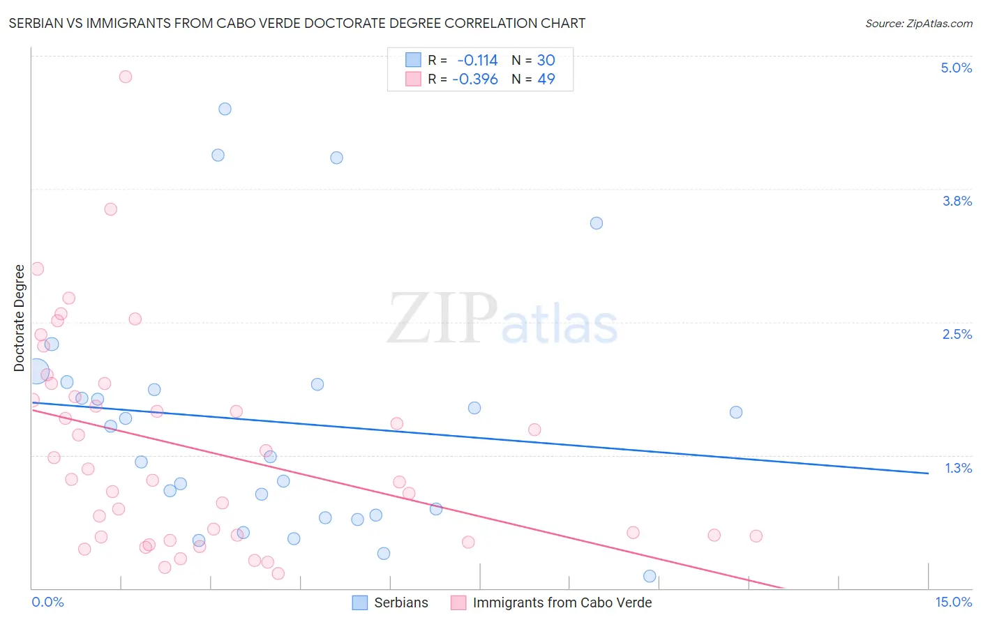 Serbian vs Immigrants from Cabo Verde Doctorate Degree