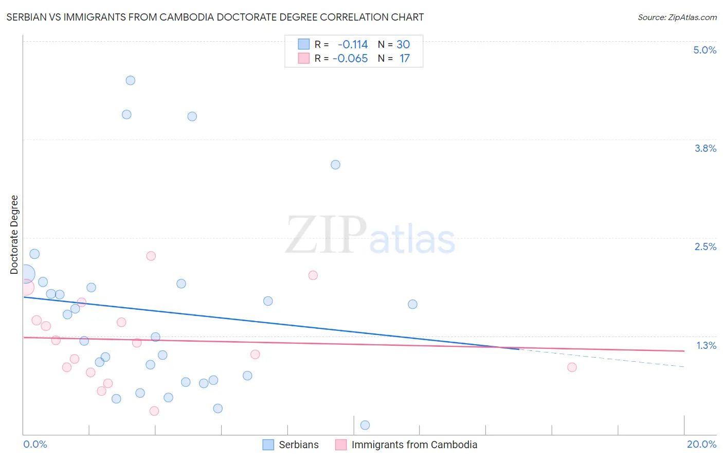 Serbian vs Immigrants from Cambodia Doctorate Degree