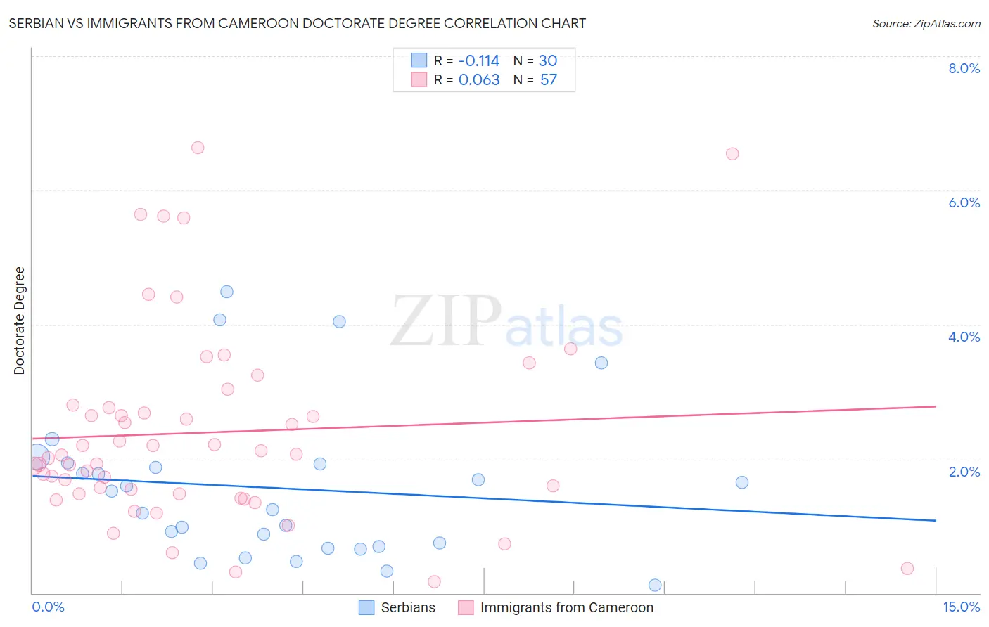 Serbian vs Immigrants from Cameroon Doctorate Degree