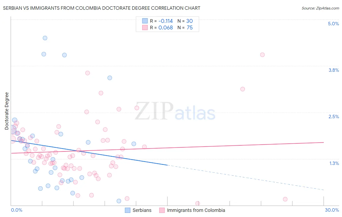 Serbian vs Immigrants from Colombia Doctorate Degree