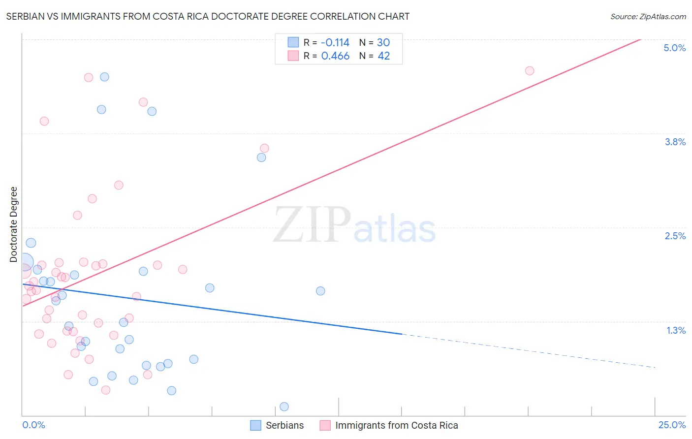 Serbian vs Immigrants from Costa Rica Doctorate Degree