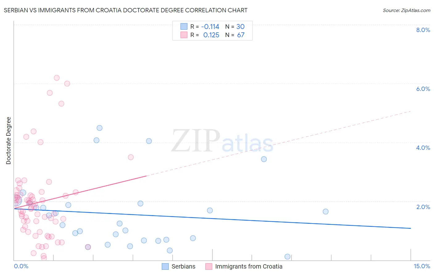 Serbian vs Immigrants from Croatia Doctorate Degree