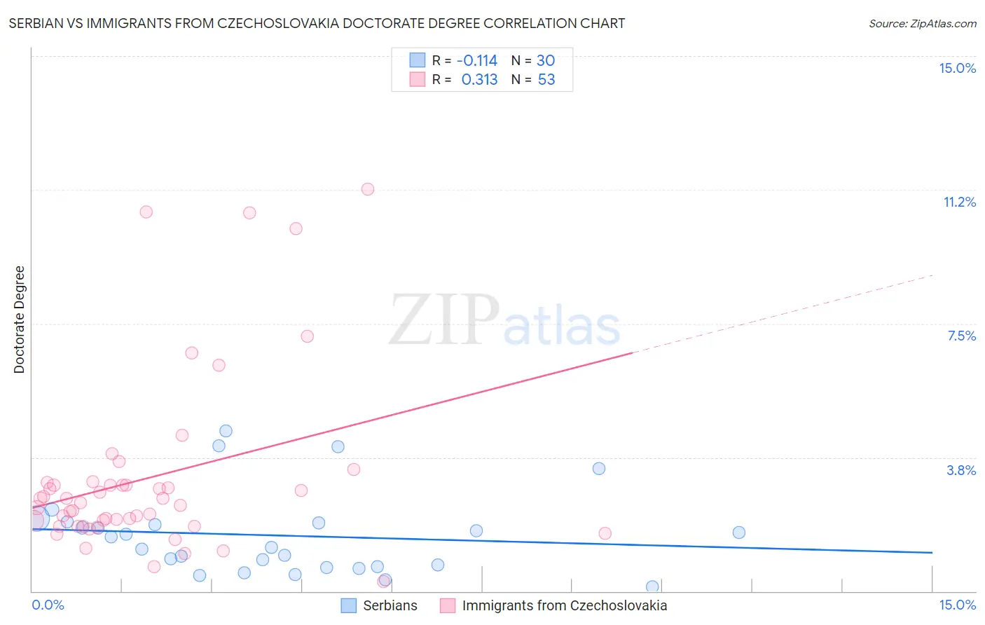 Serbian vs Immigrants from Czechoslovakia Doctorate Degree