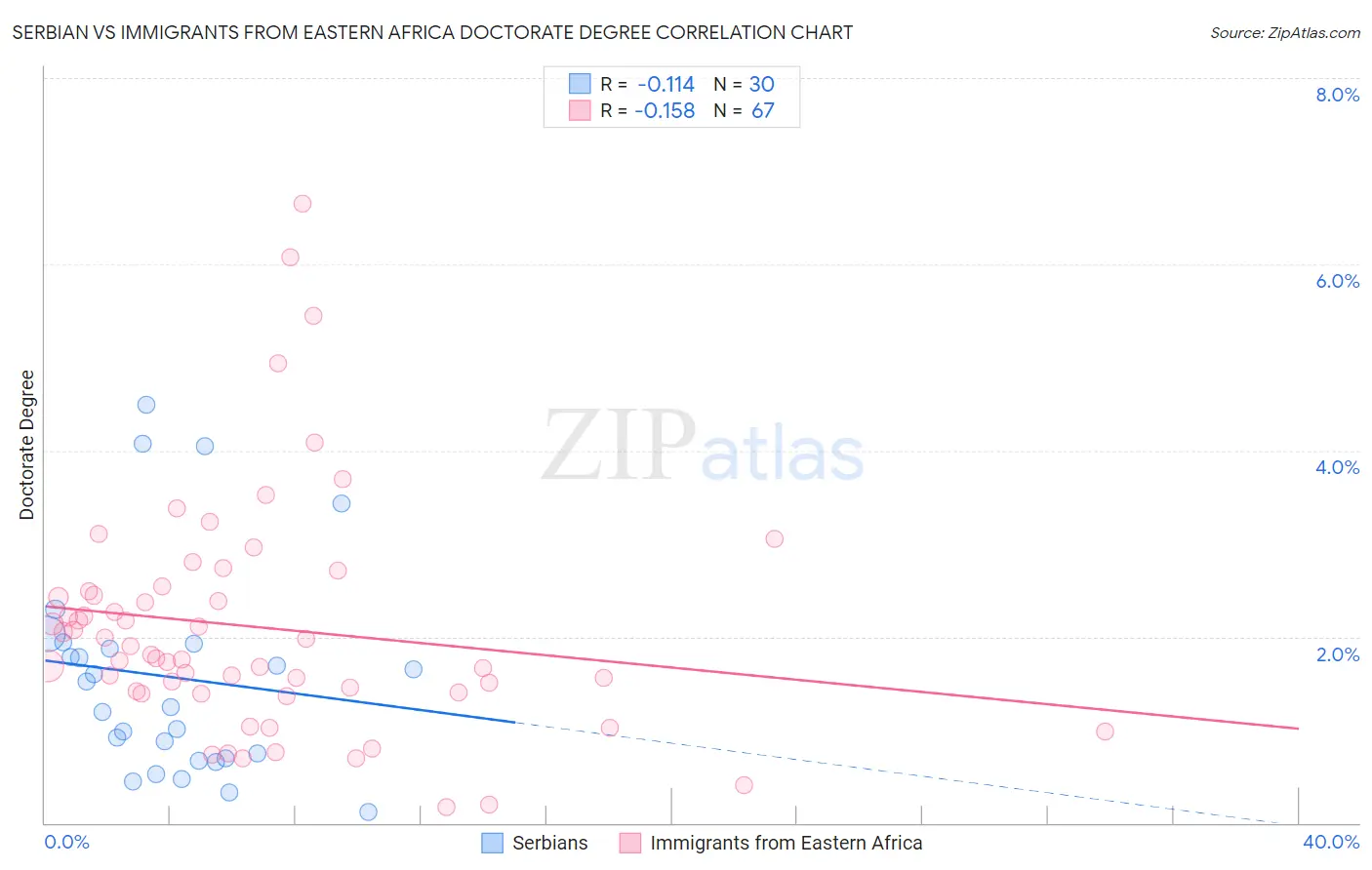 Serbian vs Immigrants from Eastern Africa Doctorate Degree