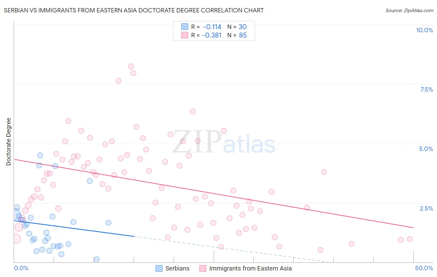 Serbian vs Immigrants from Eastern Asia Doctorate Degree