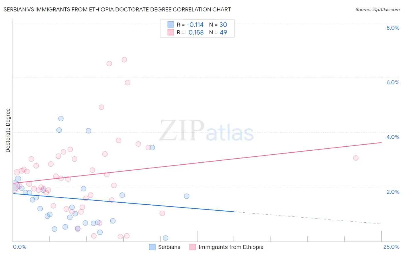 Serbian vs Immigrants from Ethiopia Doctorate Degree