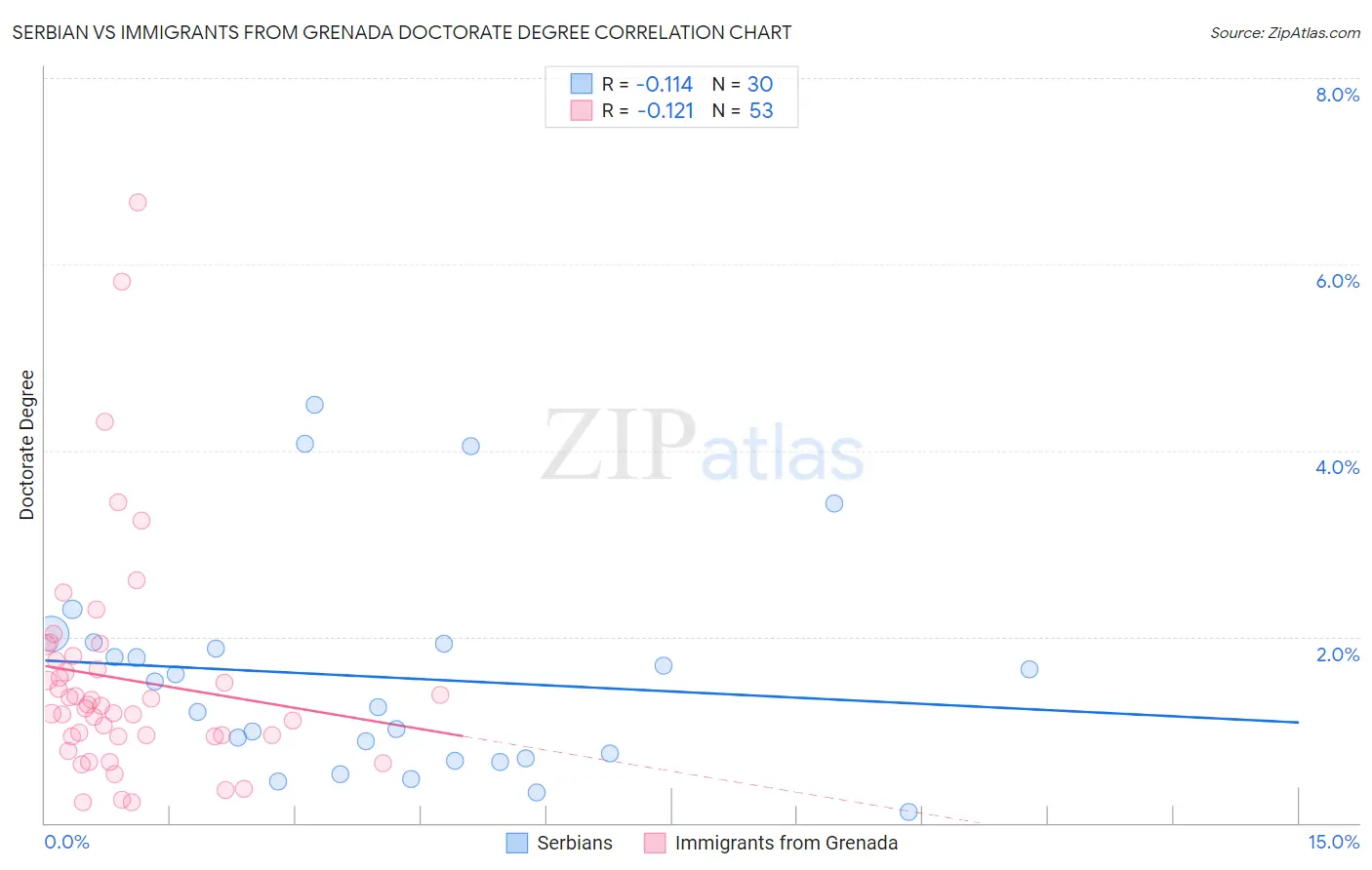 Serbian vs Immigrants from Grenada Doctorate Degree