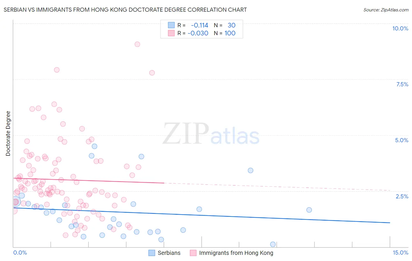 Serbian vs Immigrants from Hong Kong Doctorate Degree
