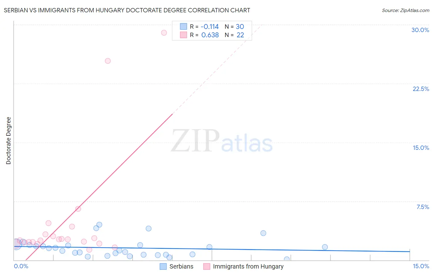 Serbian vs Immigrants from Hungary Doctorate Degree