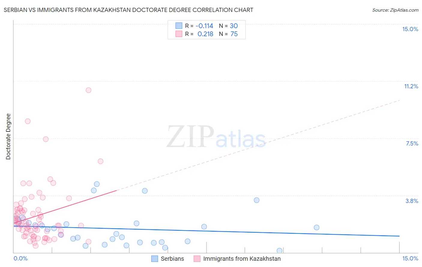 Serbian vs Immigrants from Kazakhstan Doctorate Degree