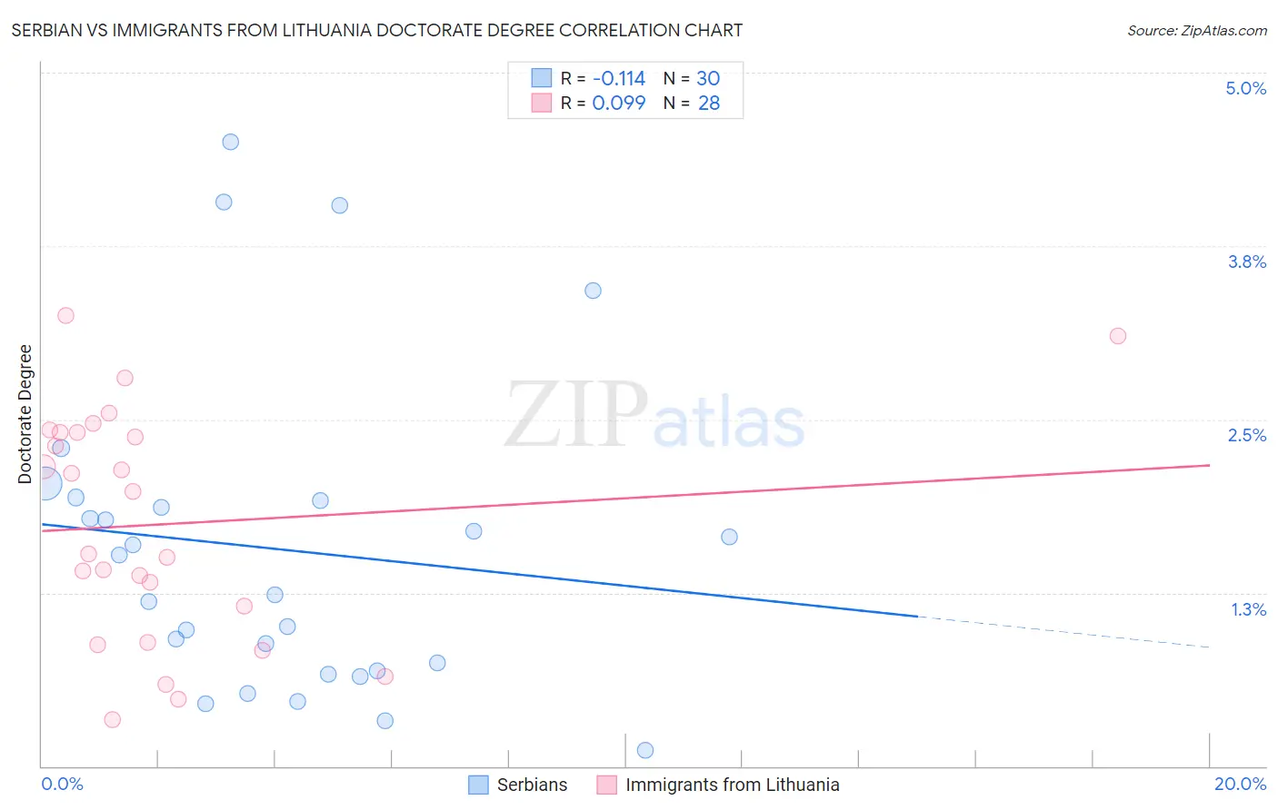 Serbian vs Immigrants from Lithuania Doctorate Degree
