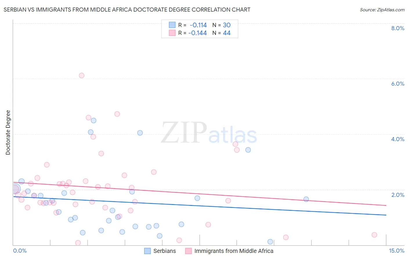 Serbian vs Immigrants from Middle Africa Doctorate Degree