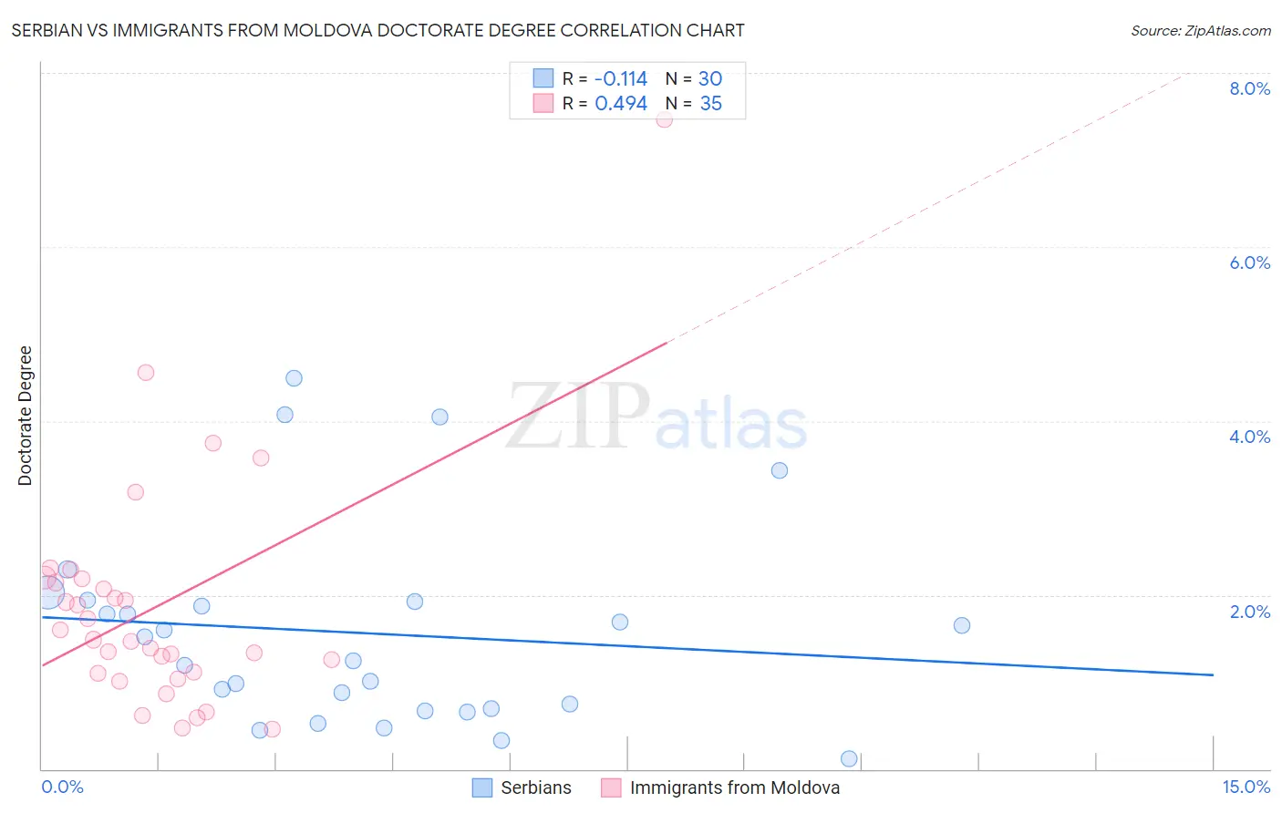 Serbian vs Immigrants from Moldova Doctorate Degree