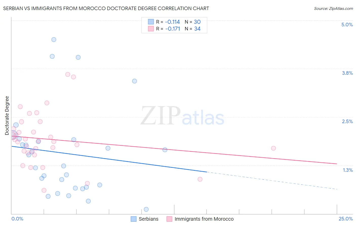 Serbian vs Immigrants from Morocco Doctorate Degree