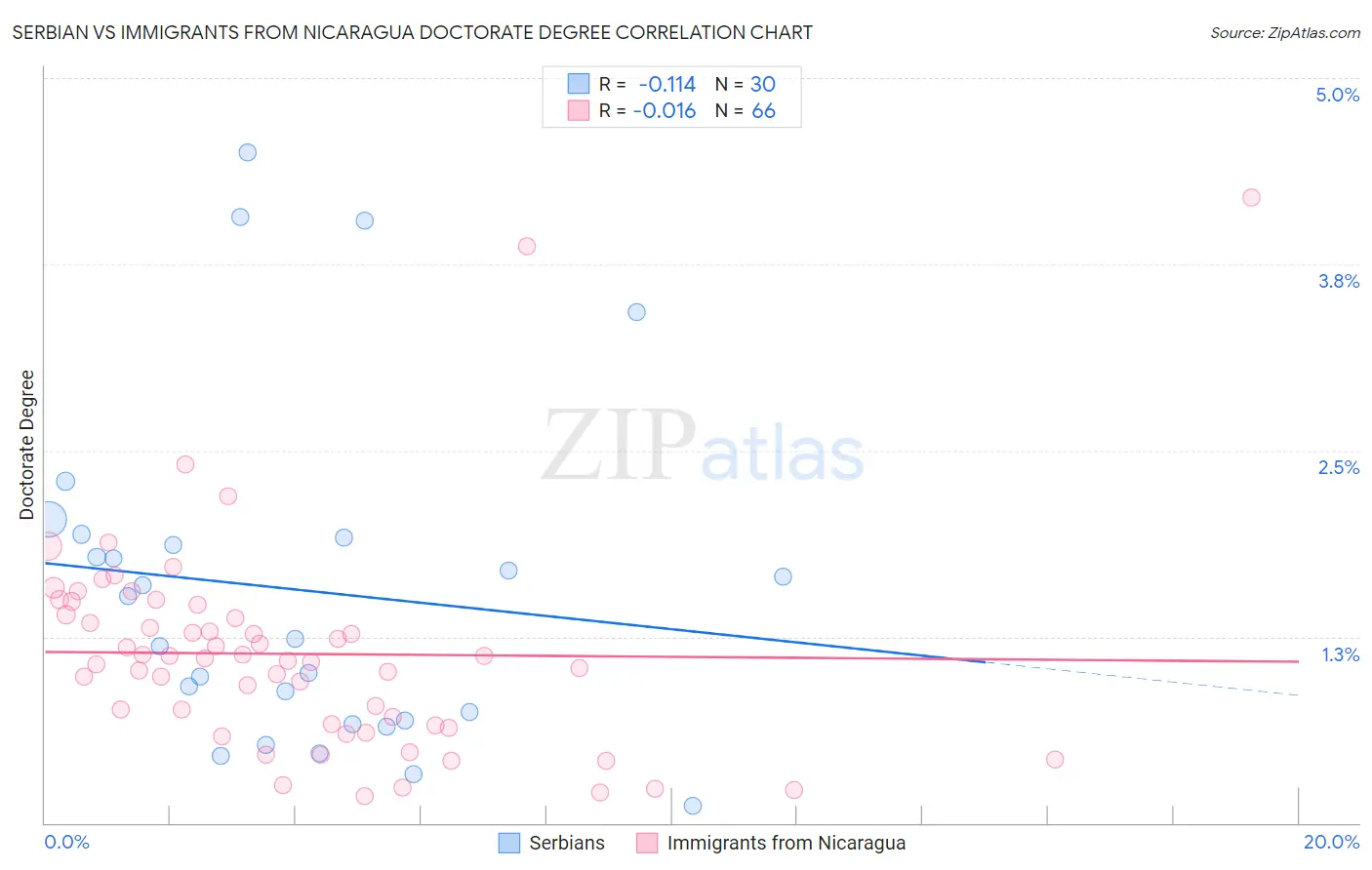 Serbian vs Immigrants from Nicaragua Doctorate Degree