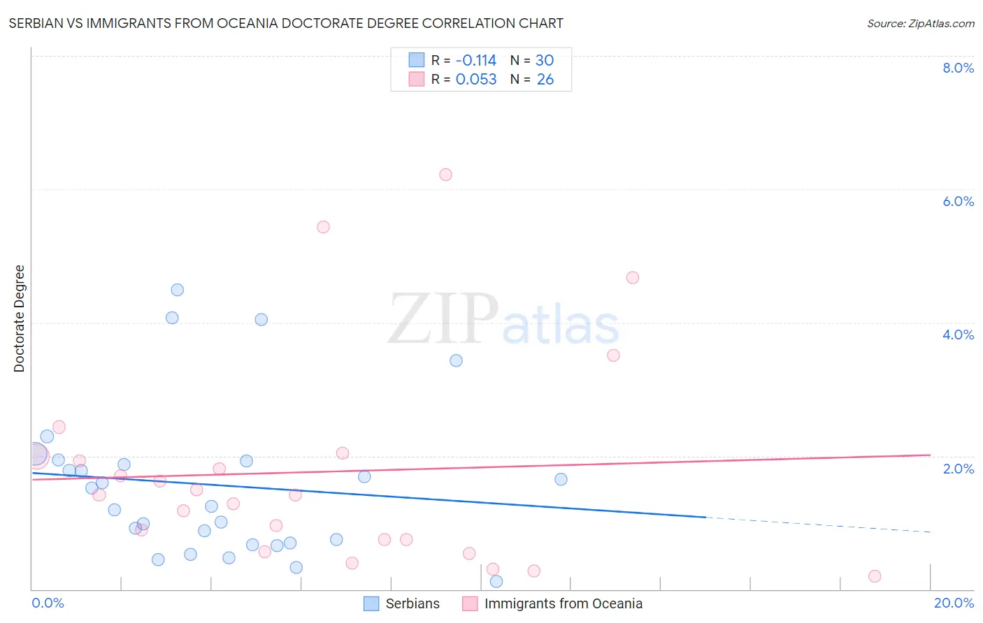 Serbian vs Immigrants from Oceania Doctorate Degree