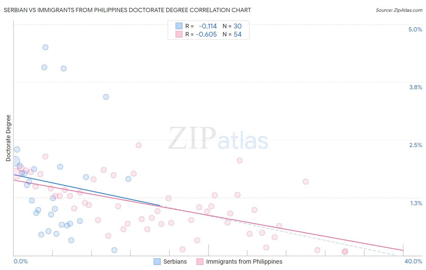 Serbian vs Immigrants from Philippines Doctorate Degree