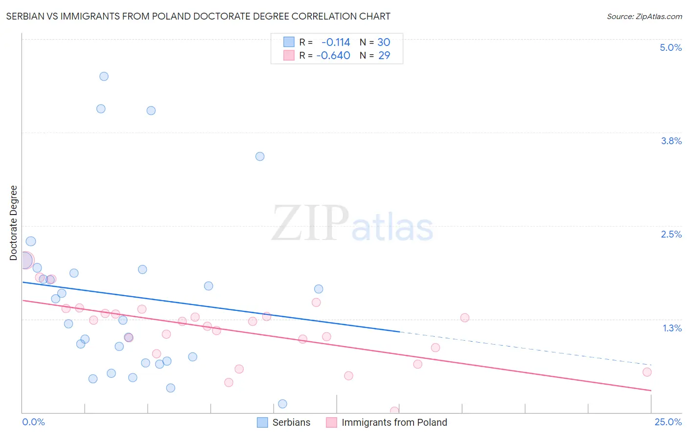 Serbian vs Immigrants from Poland Doctorate Degree