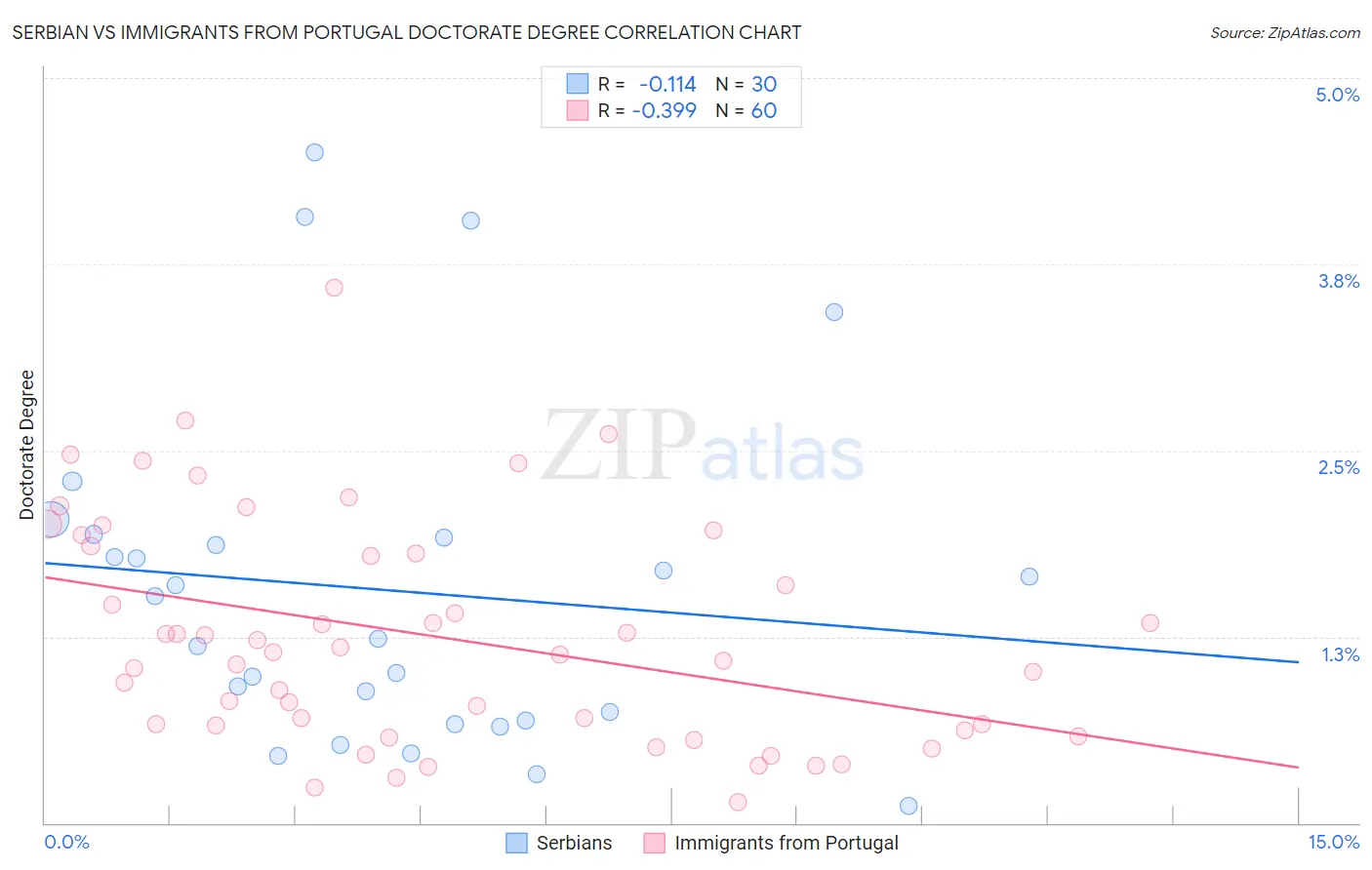 Serbian vs Immigrants from Portugal Doctorate Degree
