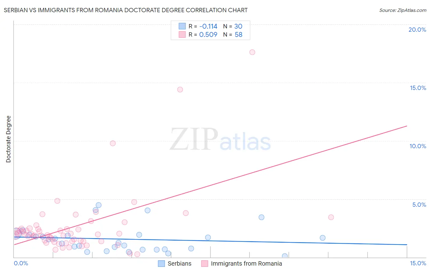 Serbian vs Immigrants from Romania Doctorate Degree