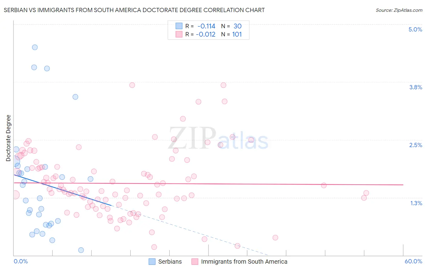 Serbian vs Immigrants from South America Doctorate Degree