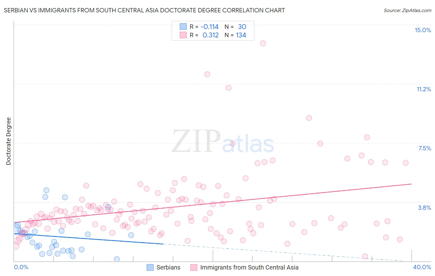Serbian vs Immigrants from South Central Asia Doctorate Degree