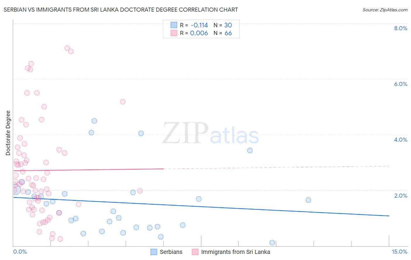 Serbian vs Immigrants from Sri Lanka Doctorate Degree