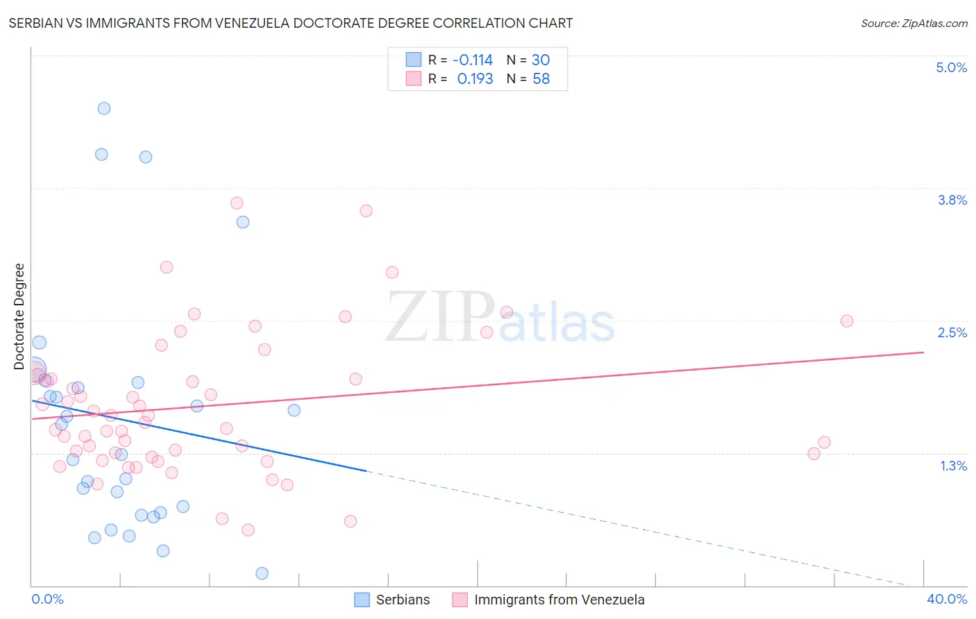 Serbian vs Immigrants from Venezuela Doctorate Degree
