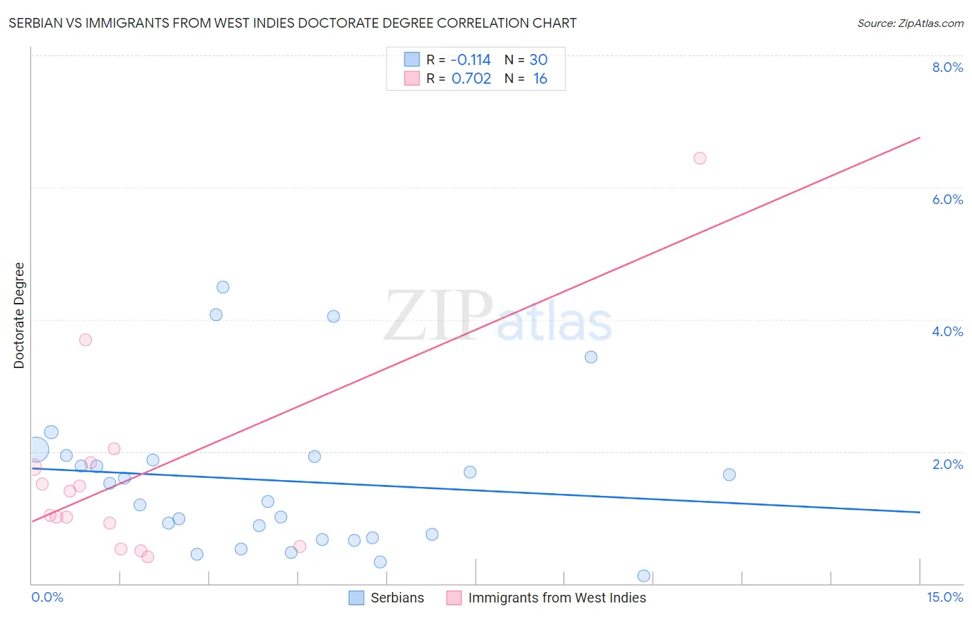 Serbian vs Immigrants from West Indies Doctorate Degree