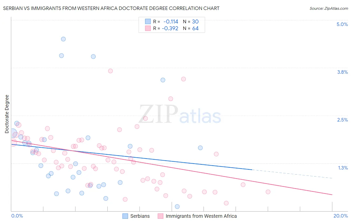 Serbian vs Immigrants from Western Africa Doctorate Degree