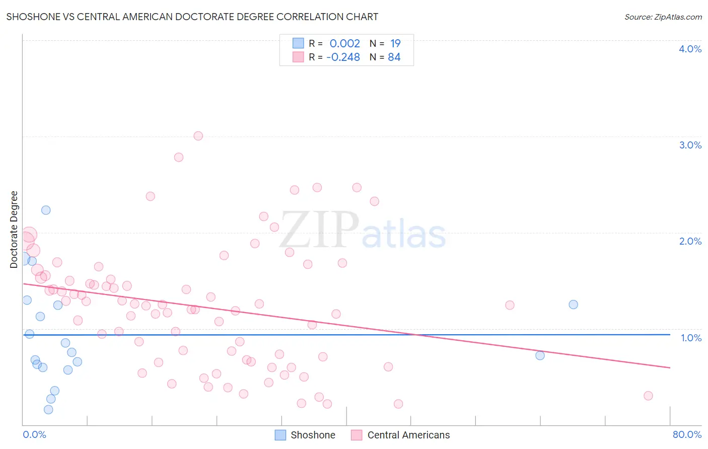 Shoshone vs Central American Doctorate Degree