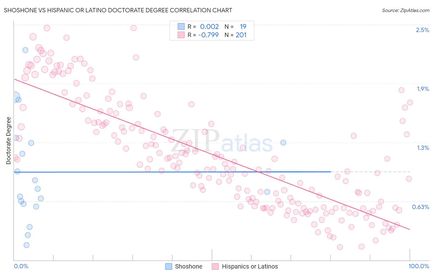 Shoshone vs Hispanic or Latino Doctorate Degree