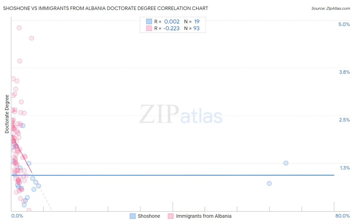 Shoshone vs Immigrants from Albania Doctorate Degree