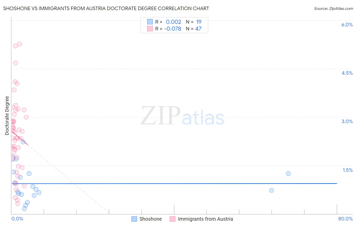 Shoshone vs Immigrants from Austria Doctorate Degree