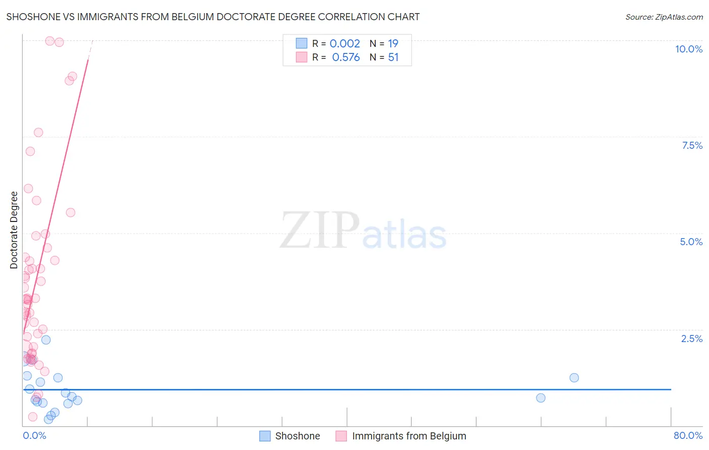 Shoshone vs Immigrants from Belgium Doctorate Degree