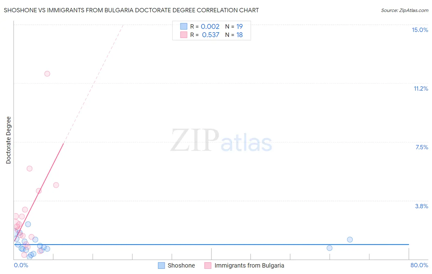 Shoshone vs Immigrants from Bulgaria Doctorate Degree