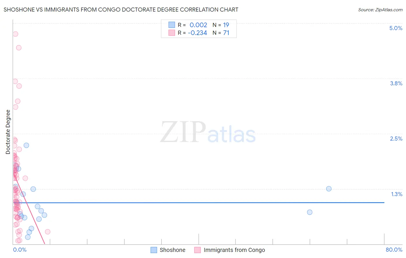 Shoshone vs Immigrants from Congo Doctorate Degree