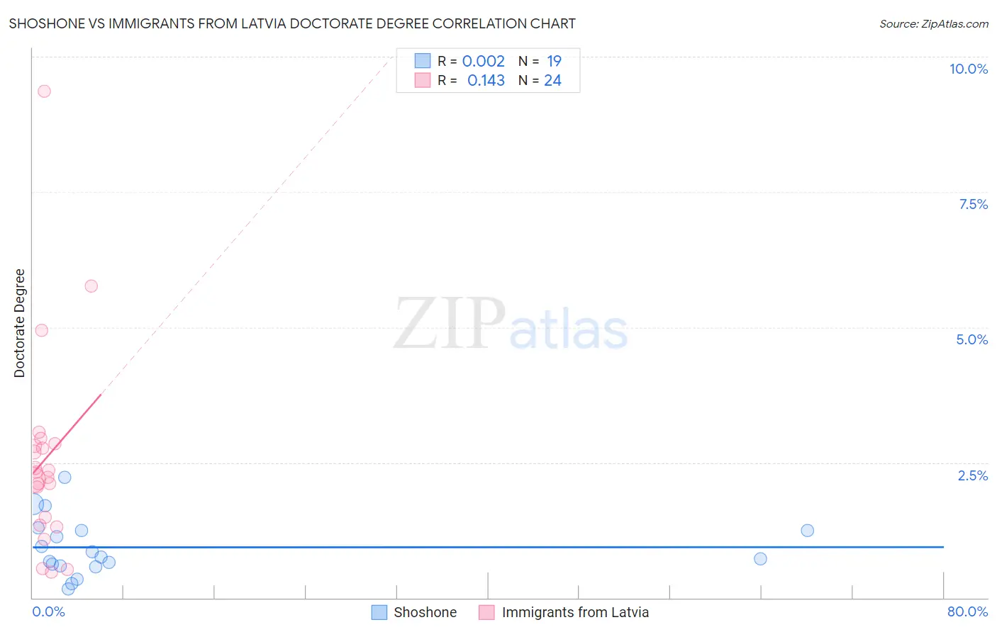 Shoshone vs Immigrants from Latvia Doctorate Degree
