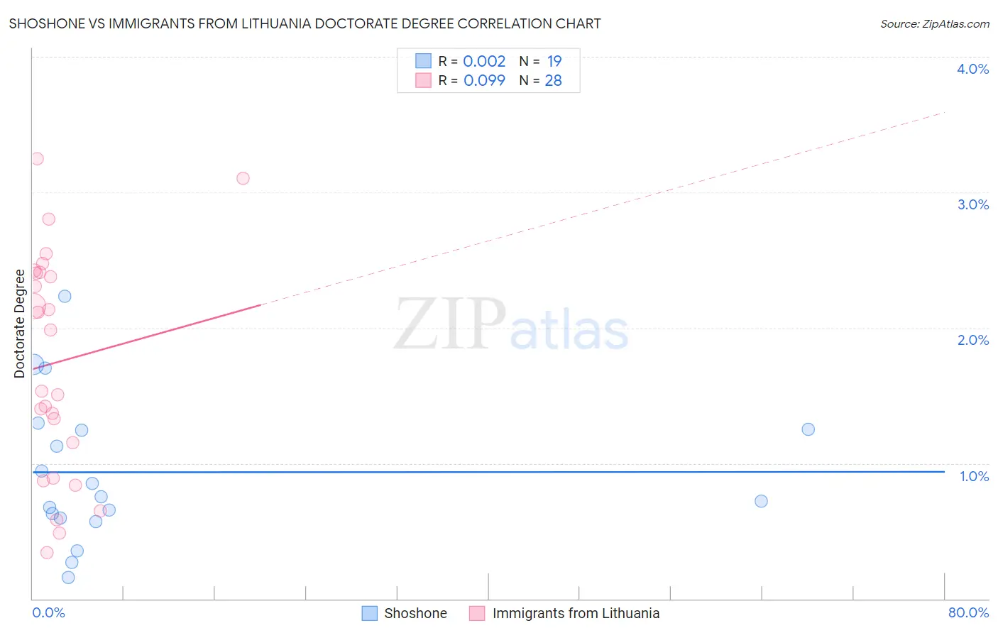 Shoshone vs Immigrants from Lithuania Doctorate Degree