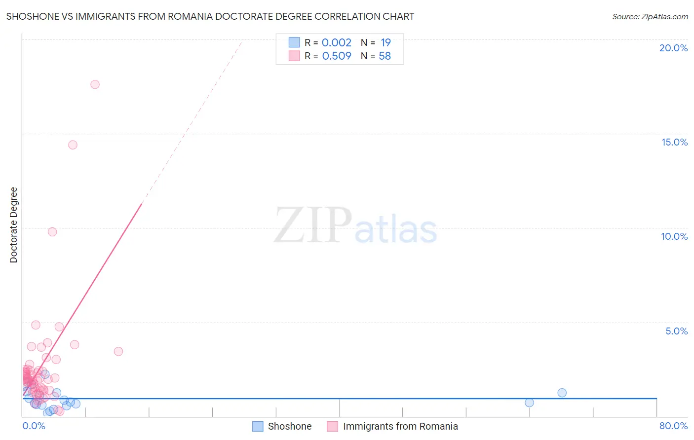 Shoshone vs Immigrants from Romania Doctorate Degree