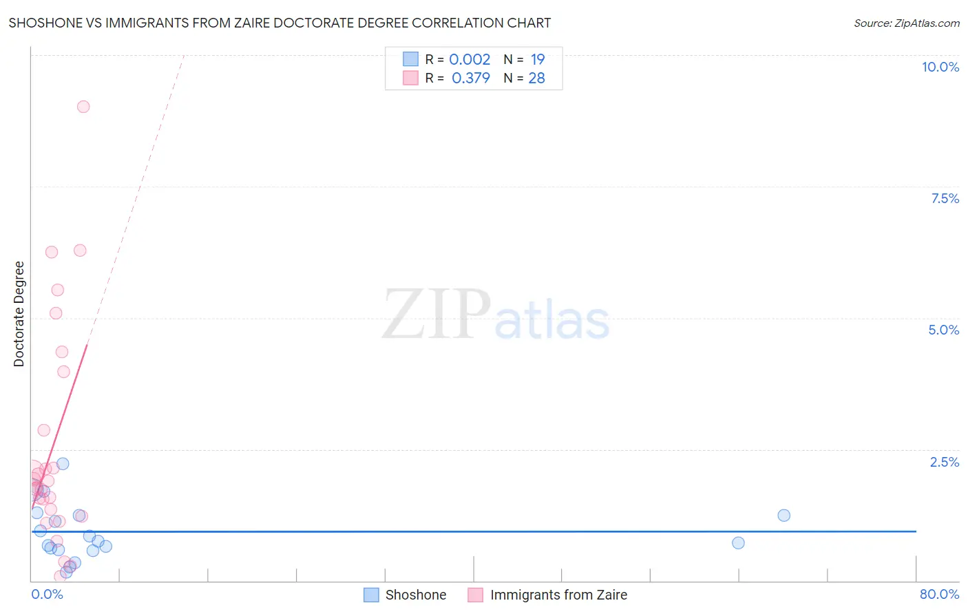Shoshone vs Immigrants from Zaire Doctorate Degree